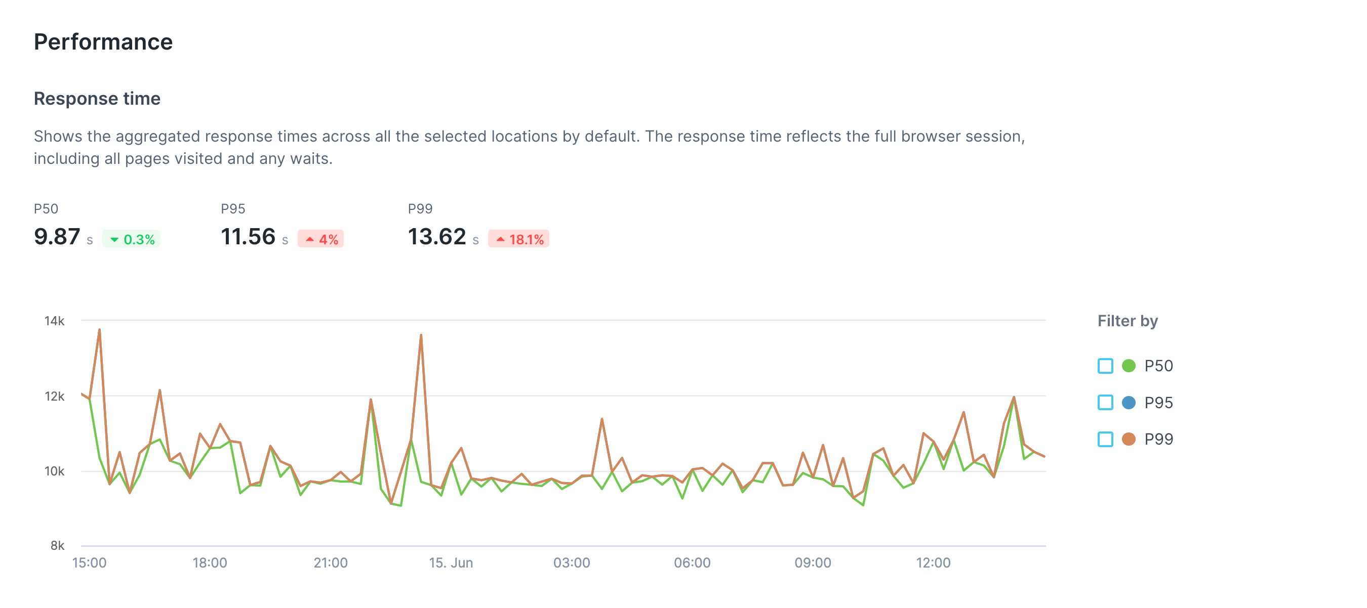 check overview browser session duration graph